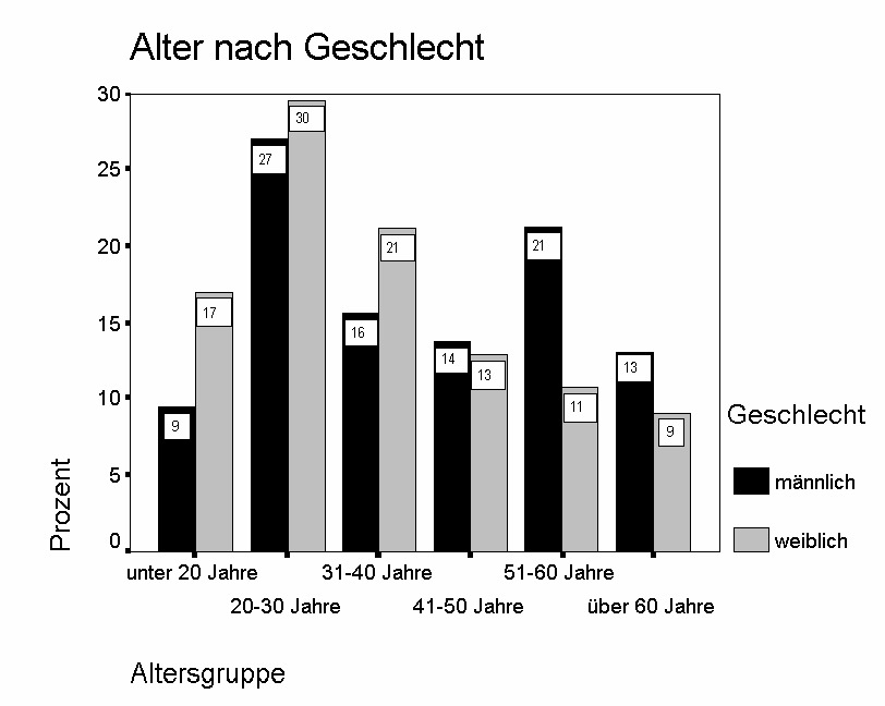 Anhang 2.1: Soziodemografie der Befragten und Situationsfaktoren: Alter und Geschlecht der Befragten