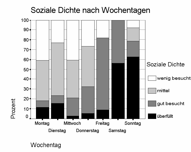 Anhang 2.3.2: Soziodemografie der Befragten und Situationsfaktoren: Soziale Dichte nach Wochentagen