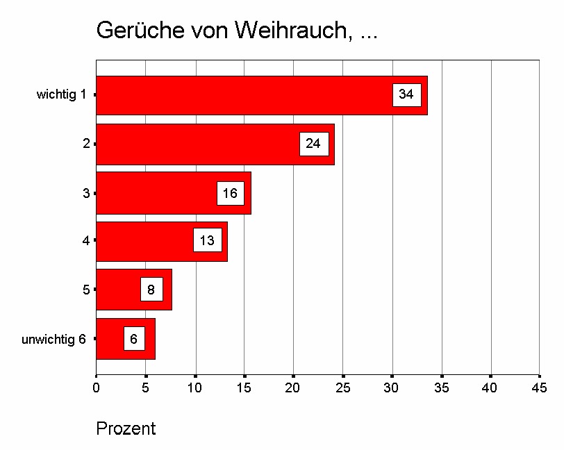 Bewertung der einzelnen Atmosphäreträger: Gerüche von Weihrauch, ...