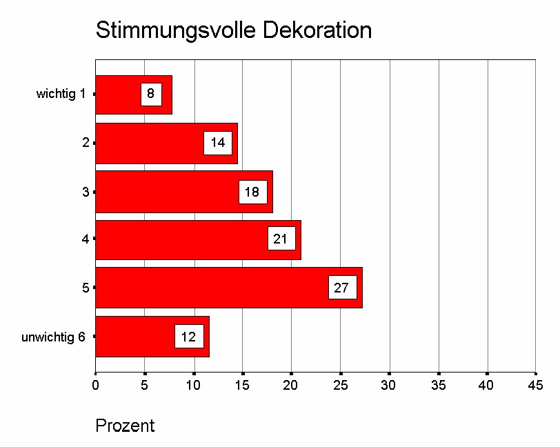 Bewertung der einzelnen Atmosphäreträger: Stimmungsvolle Dekoration