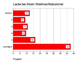 Bewertung der einzelnen Atmosphäreträger: Leute bei ihrem Weihnachtsbummel