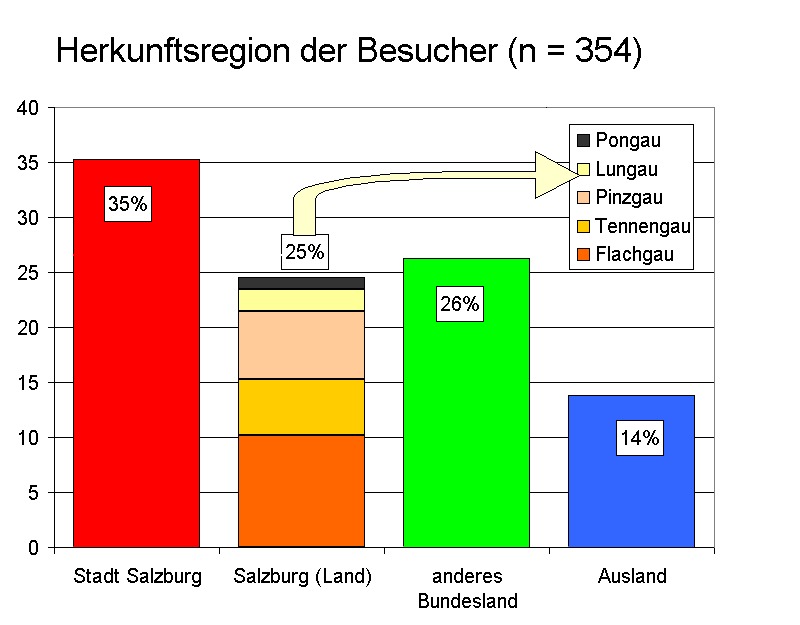 Herkunftsregion der Besucher