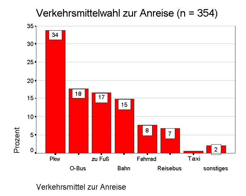 Verkehrsmittelwahl zur Anreise