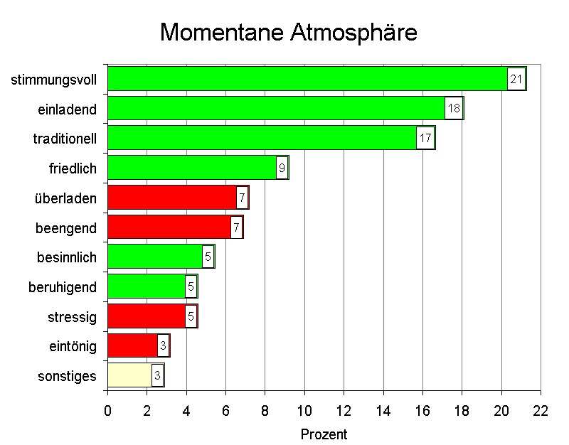 Momentane Atmosphäre