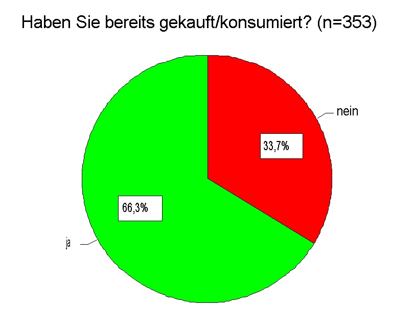 Einkaufsverhalten – Kaufhandlungen: Haben Sie bereits gekauft/konsumiert?