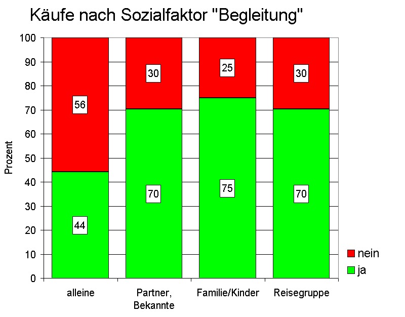 Käufe nach Begleitung