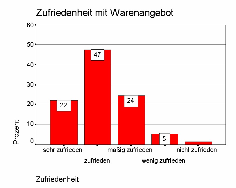 Zufriedenheit mit Warenangebot