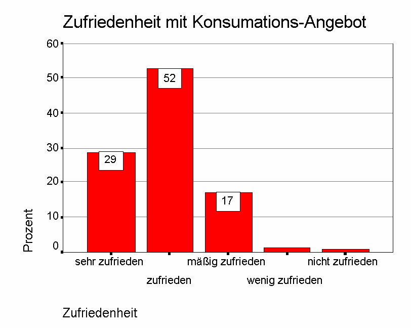 Zufriedenheit mit Konsumationsangebot