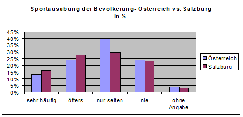 Sportausübung der Bevölkerung - Österreich vs. Salzburg in %