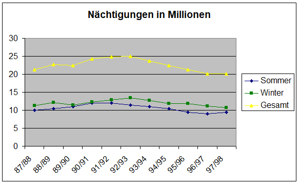 Nächtigungen in Millionen