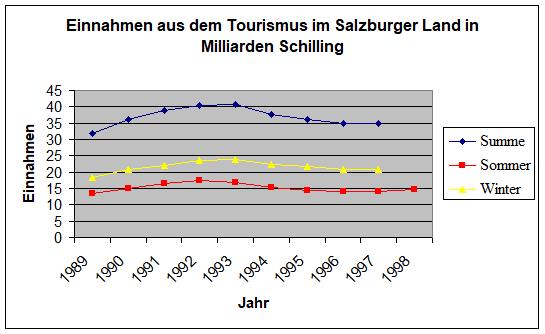 Einnahmen aus dem Tourismus im Salzburger Land in Milliarden Schilling