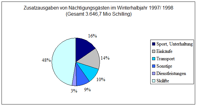 Zusatzasugaben von Nächtigungsgästen im Winterhalbjahr 1997/1998 (Gesamt 3.646,7 Mio Schilling)