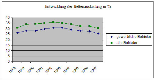 Entwicklung der Bettenauslastung in %